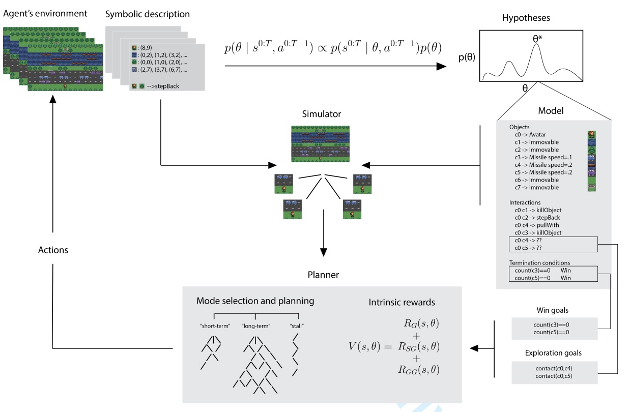 Human-level Learning of Complex Novel Tasks as Theory-Based Modeling, Exploration, and Planning demo