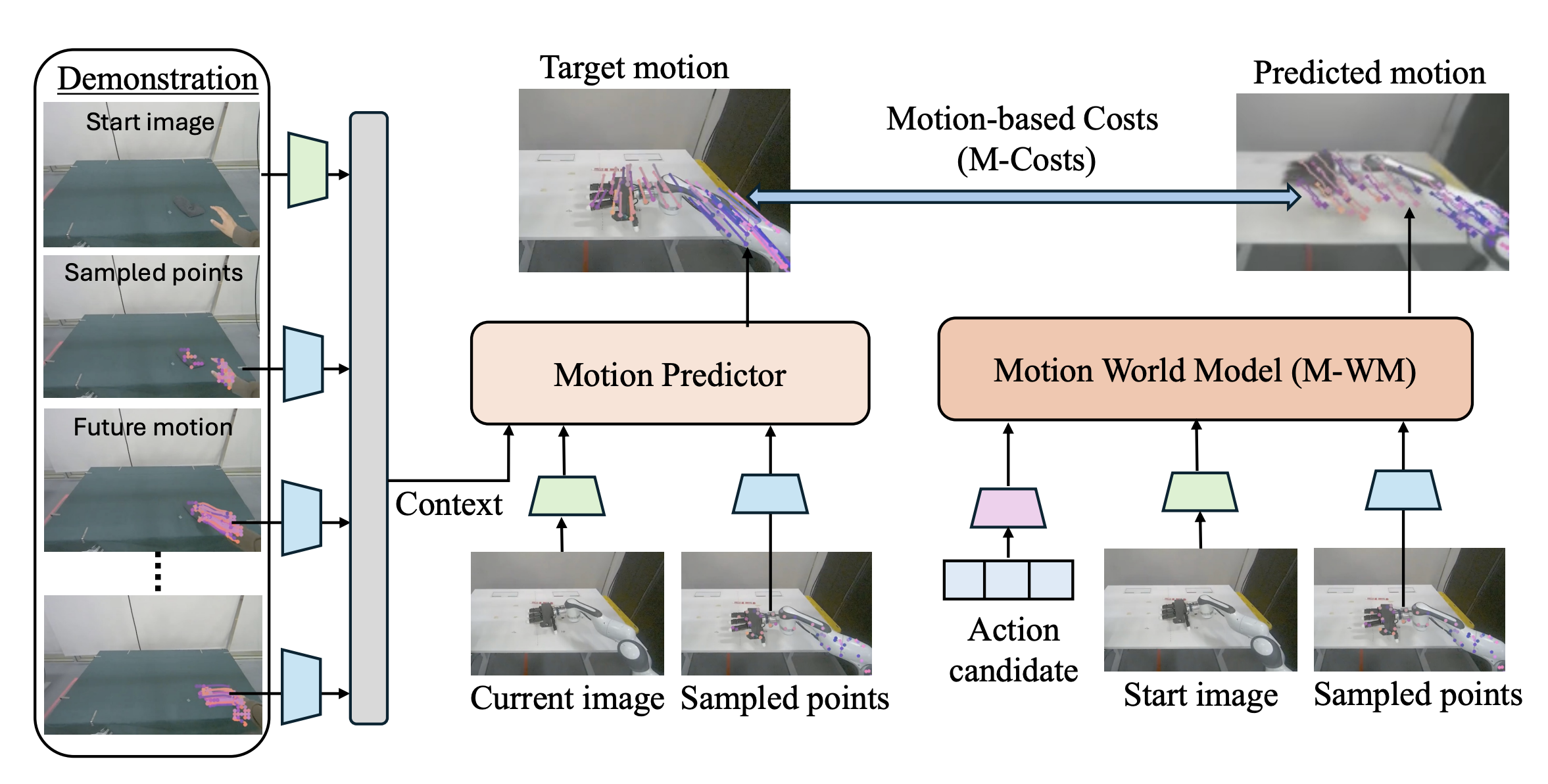 Beyond Latents: Planning with Motion Cues in World Models demo