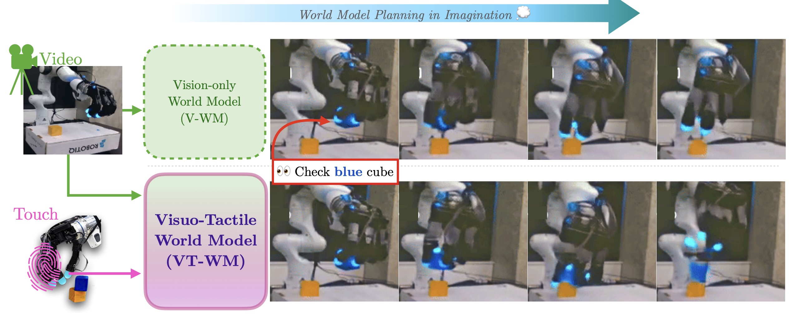 Visuo-Tactile World Models demo